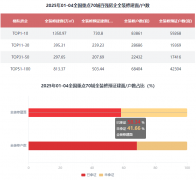<b>TOP1-10梯队房企全拆建筑面为1350.9</b>